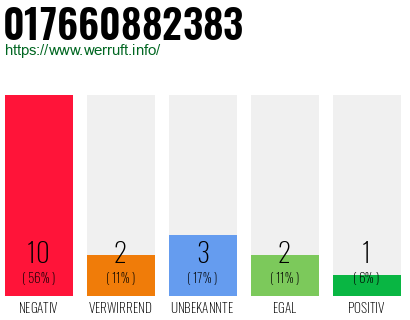 Rufnummer 017660882383 Telefonnummer 017660882383