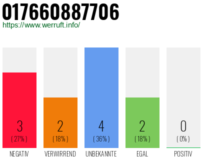 Rufnummer 017660887706 Telefonnummer 017660887706