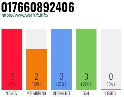 Telefonnummer 017660892406