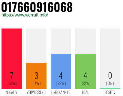 Rufnummer 017660916068 Telefonnummer 017660916068