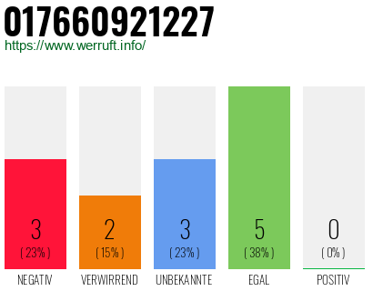 Rufnummer 017660921227 Telefonnummer 017660921227