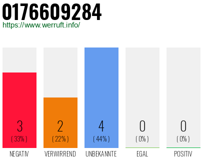 Rufnummer 0176609284 Telefonnummer 0176609284