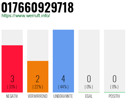 Rufnummer 017660929718 Telefonnummer 017660929718