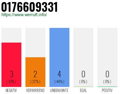 Rufnummer 0176609331 Telefonnummer 0176609331