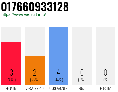 Rufnummer 017660933128 Telefonnummer 017660933128