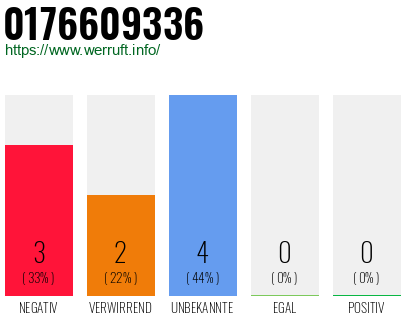 Rufnummer 0176609336 Telefonnummer 0176609336