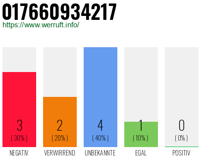 Rufnummer 017660934217 Telefonnummer 017660934217
