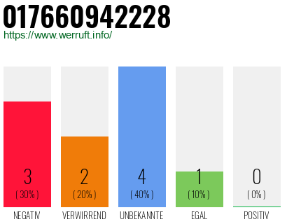 Rufnummer 017660942228 Telefonnummer 017660942228