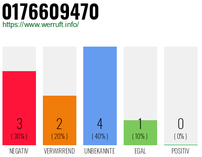 Rufnummer 0176609470 Telefonnummer 0176609470