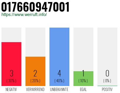 Rufnummer 017660947001 Telefonnummer 017660947001