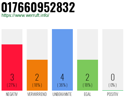 Rufnummer 017660952832 Telefonnummer 017660952832