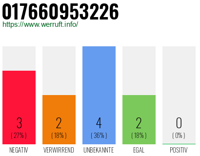 Rufnummer 017660953226 Telefonnummer 017660953226