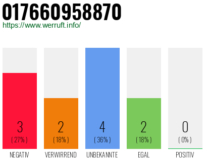Rufnummer 017660958870 Telefonnummer 017660958870