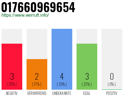 Rufnummer 017660969654 Telefonnummer 017660969654