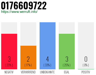 Rufnummer 0176609722 Telefonnummer 0176609722