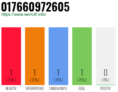 Telefonnummer 017660972605