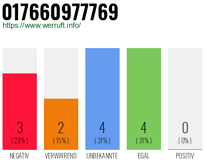 Rufnummer 017660977769 Telefonnummer 017660977769
