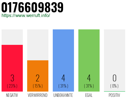 Rufnummer 0176609839 Telefonnummer 0176609839