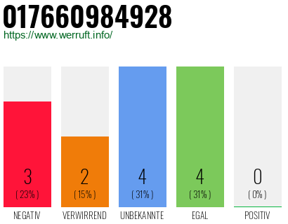 Rufnummer 017660984928 Telefonnummer 017660984928