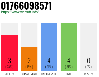 Rufnummer 01766098571 Telefonnummer 01766098571