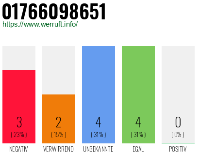Telefonnummer 01766098651