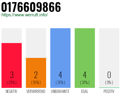 Rufnummer 0176609866 Telefonnummer 0176609866