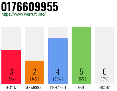 Rufnummer 0176609955 Telefonnummer 0176609955