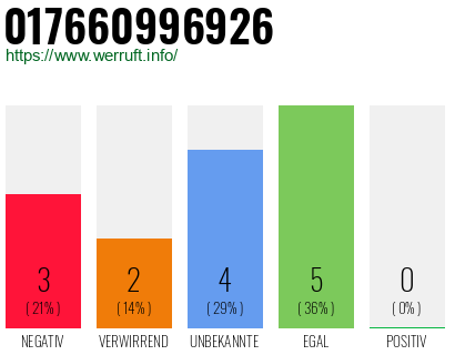 Rufnummer 017660996926 Telefonnummer 017660996926