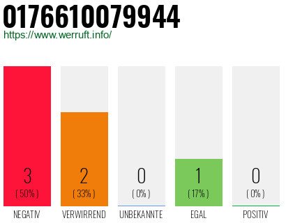 Rufnummer 0176610079944 Telefonnummer 0176610079944