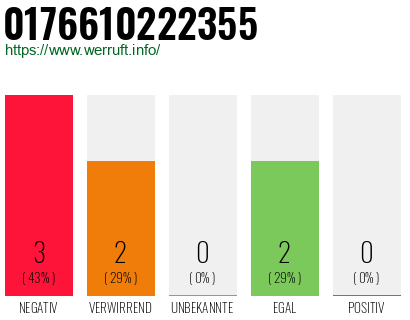 Rufnummer 0176610222355 Telefonnummer 0176610222355
