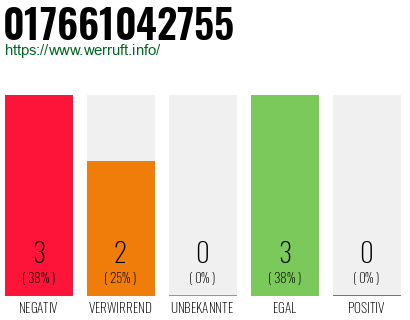 Telefonnummer 017661042755