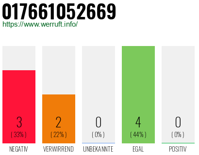 Rufnummer 017661052669 Telefonnummer 017661052669
