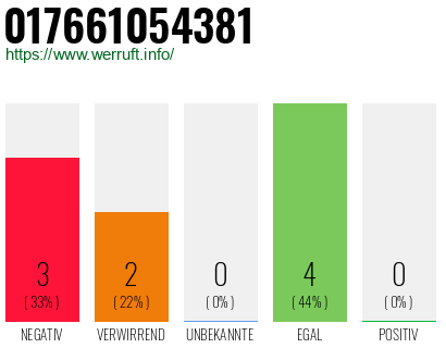 Rufnummer 017661054381 Telefonnummer 017661054381