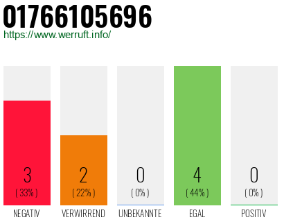 Rufnummer 01766105696 Telefonnummer 01766105696