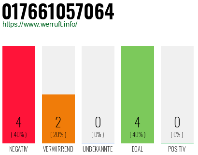 Rufnummer 017661057064 Telefonnummer 017661057064