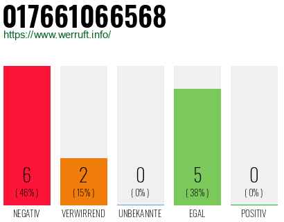 Rufnummer 017661066568 Telefonnummer 017661066568