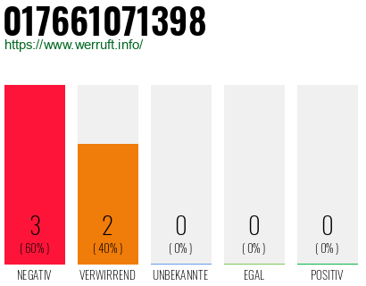 Rufnummer 017661071398 Telefonnummer 017661071398