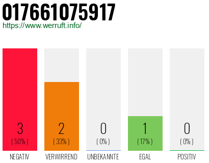 Rufnummer 017661075917 Telefonnummer 017661075917