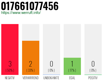 Rufnummer 017661077456 Telefonnummer 017661077456