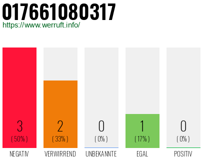 Rufnummer 017661080317 Telefonnummer 017661080317