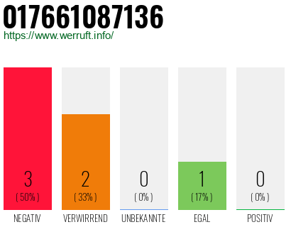 Rufnummer 017661087136 Telefonnummer 017661087136
