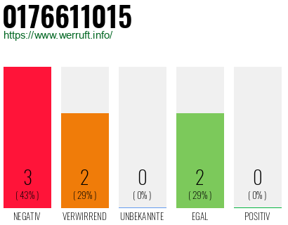 Rufnummer 0176611015 Telefonnummer 0176611015