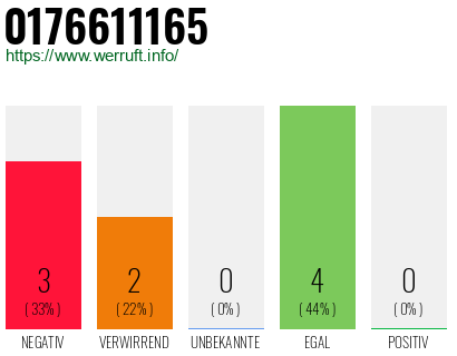 Rufnummer 0176611165 Telefonnummer 0176611165