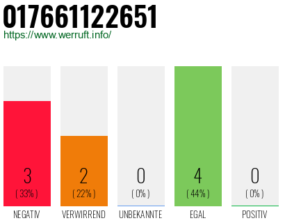 Rufnummer 017661122651 Telefonnummer 017661122651