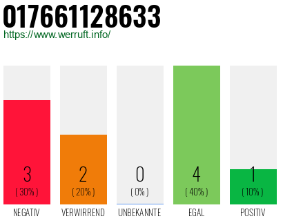 Rufnummer 017661128633 Telefonnummer 017661128633