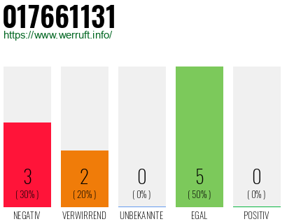 Rufnummer 017661131 Telefonnummer 017661131