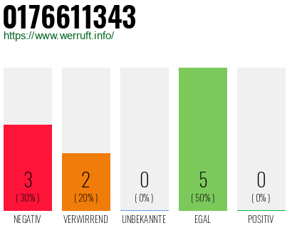 Rufnummer 0176611343 Telefonnummer 0176611343