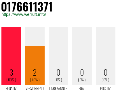 Rufnummer 0176611371 Telefonnummer 0176611371