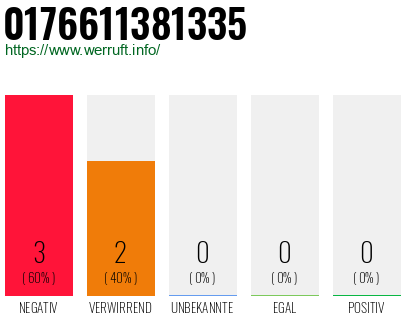 Rufnummer 0176611381335 Telefonnummer 0176611381335
