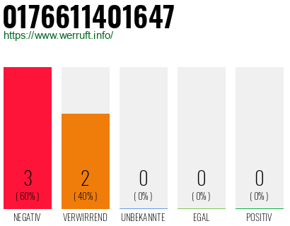Rufnummer 0176611401647 Telefonnummer 0176611401647